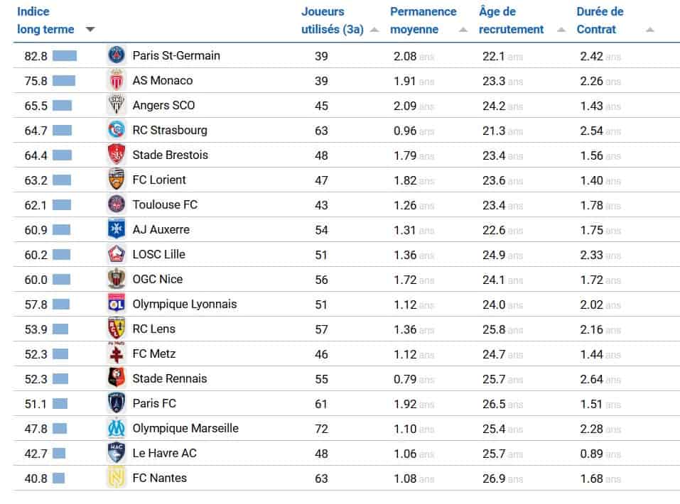 Classement des clubs de Ligue 1 en fonction de la construction de leur effectif.