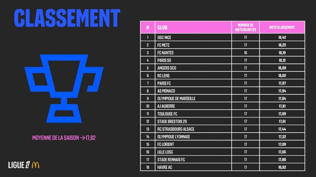 Le classement des pelouses de Ligue 1 pour la saison 2025-2026.